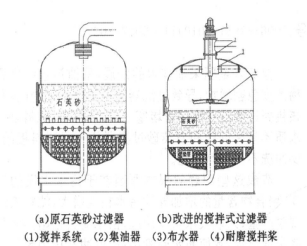 石英砂過濾器的罐體結(jié)構(gòu)對(duì)比