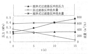 石英砂過濾器反沖洗壓力和流量變化對(duì)比