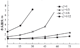 不同清潔度下的水頭損失隨時間變化